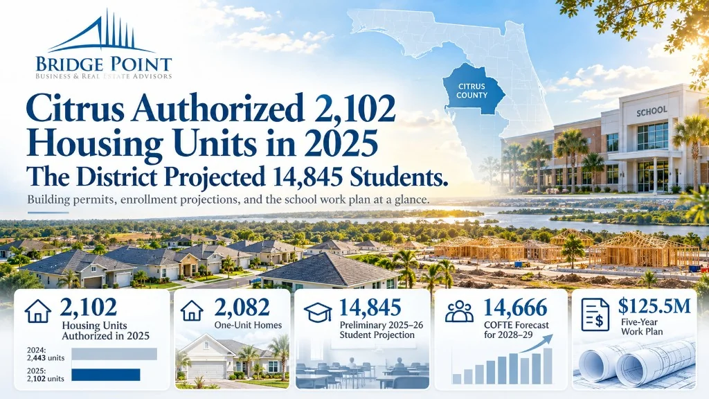Bridge Point graphic: Citrus County authorized 2,102 housing units in 2025, and the district projected 14,845 students.