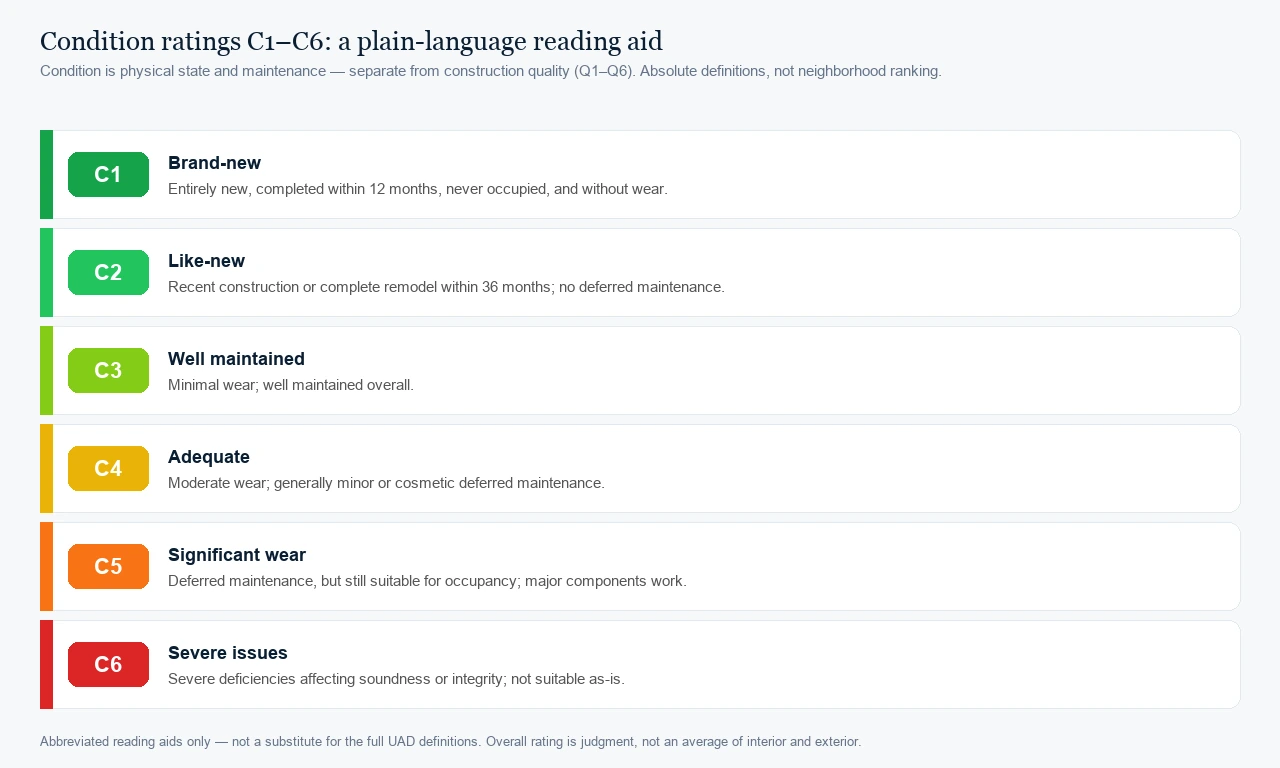 Condition ratings C1 through C6 from brand-new to severe deficiencies, with plain-language reading aids for Florida buyers and sellers.