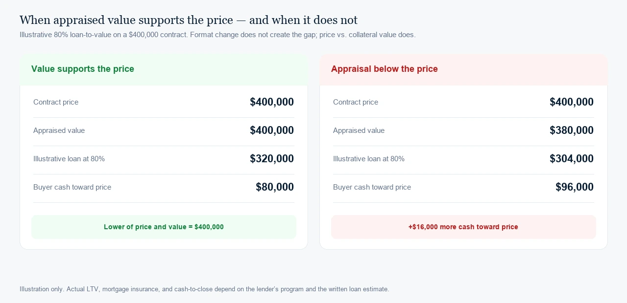 Side-by-side illustration of an 80 percent loan on a $400,000 contract when the appraisal supports the price versus when it comes in at $380,000, raising buyer cash toward the price by $16,000.