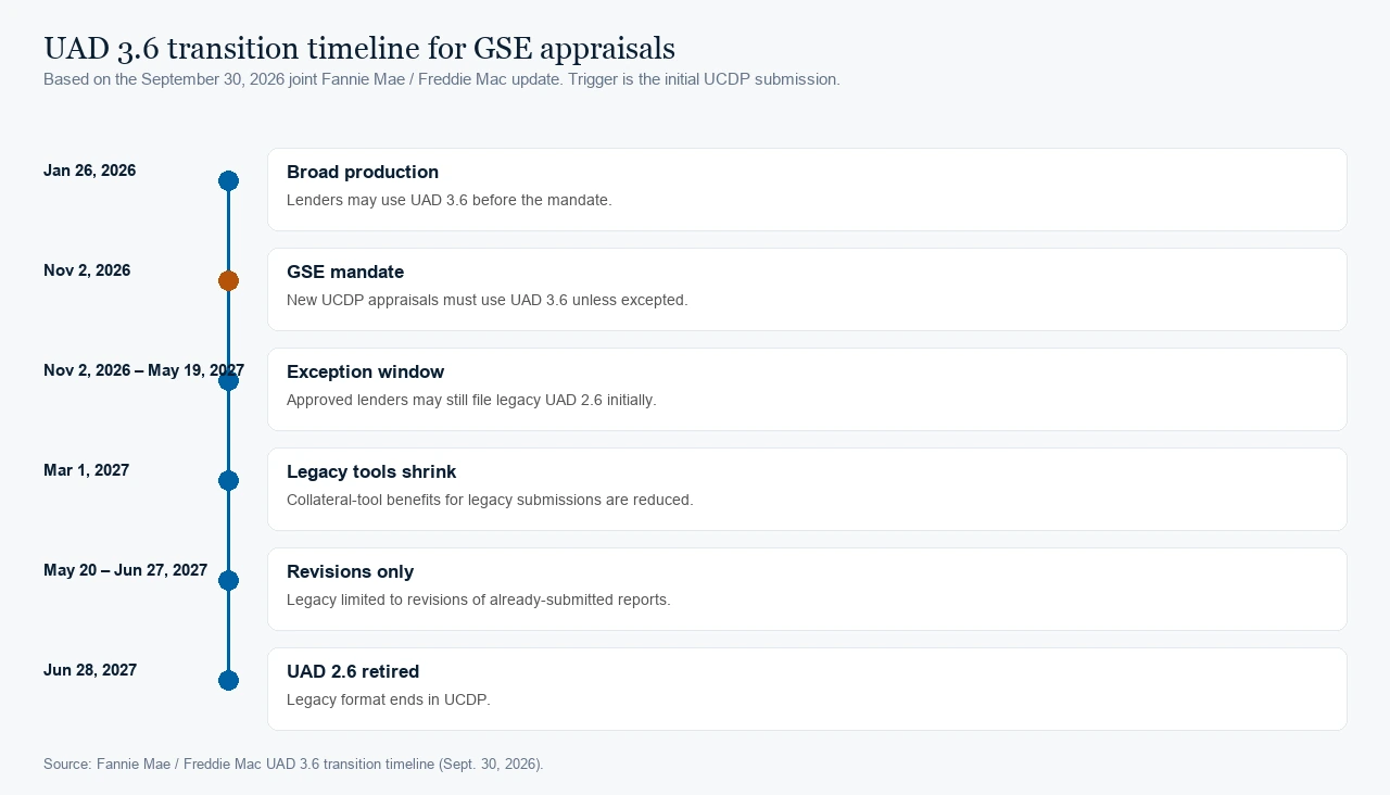 UAD 3.6 transition timeline from January 2026 broad production through the November 2, 2026 GSE mandate, the exception window into May 2027, and the June 28, 2027 retirement of UAD 2.6.